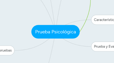 Mind Map: Prueba Psicológica