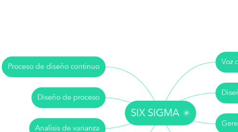 Mind Map: SIX SIGMA