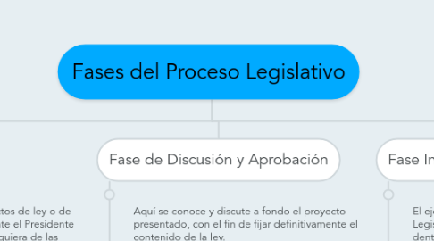 Mind Map: Fases del Proceso Legislativo