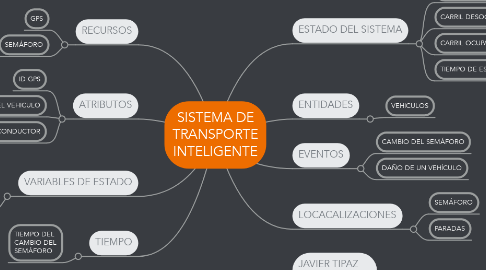 Mind Map: SISTEMA DE TRANSPORTE INTELIGENTE