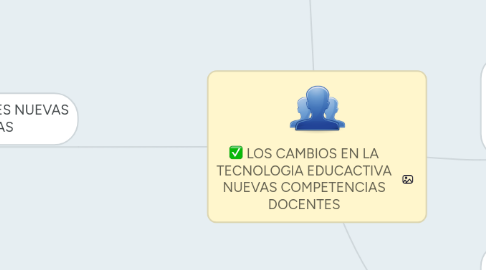 Mind Map: LOS CAMBIOS EN LA TECNOLOGIA EDUCACTIVA NUEVAS COMPETENCIAS DOCENTES