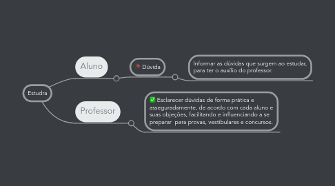 Mind Map: Estudra