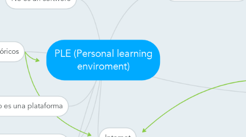 Mind Map: PLE (Personal learning enviroment)