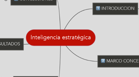 Mind Map: Inteligencia estratégica