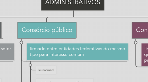 Mind Map: CONTRATOS ADMINISTRATIVOS