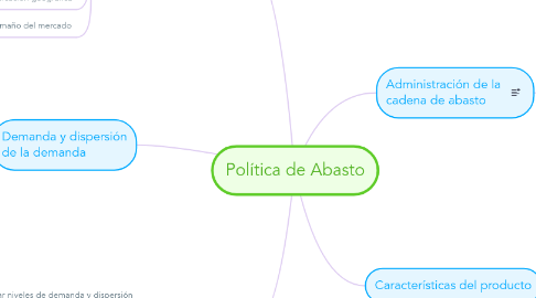 Mind Map: Política de Abasto