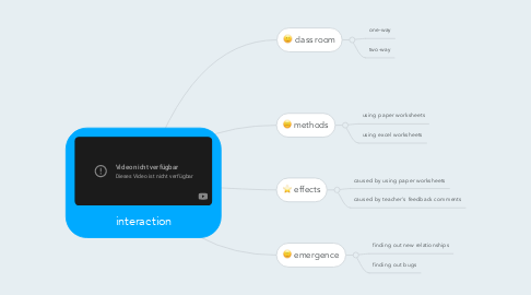 Mind Map: interaction
