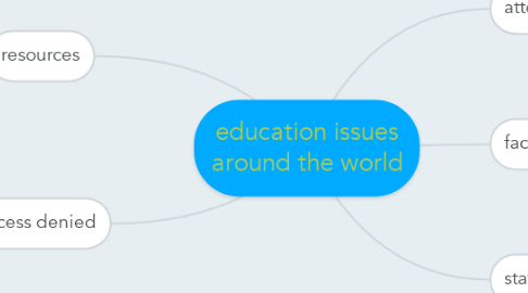 Mind Map: education issues around the world