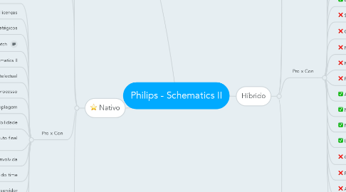 Mind Map: Philips - Schematics II