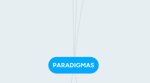 Mind Map: PARADIGMAS