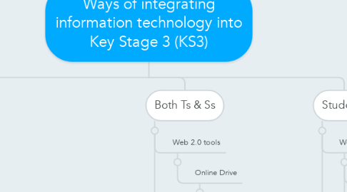 Mind Map: Ways of integrating information technology into Key Stage 3 (KS3)