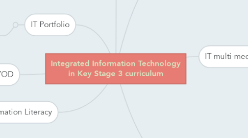 Mind Map: Integrated Information Technology in Key Stage 3 curriculum