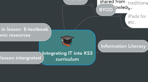 Mind Map: Integrating IT into KS3 curriculum