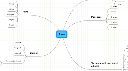 Mind Map: Torna