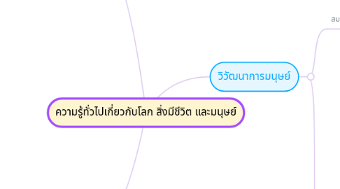 Mind Map: ความรู้ทั่วไปเกี่ยวกับโลก สิ่งมีชีวิต และมนุษย์