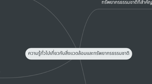 Mind Map: ความรู้ทั่วไปเกี่ยวกับสิ่งแวดล้อมและทรัพยากรธรรมชาติ