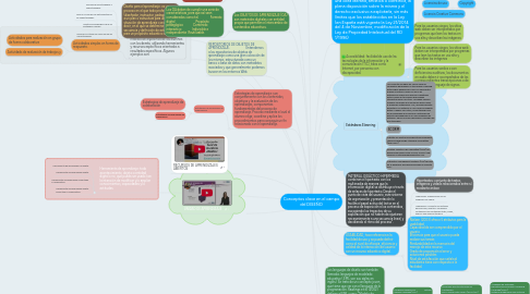 Mind Map: Conceptos clave en el campo del DISEÑO