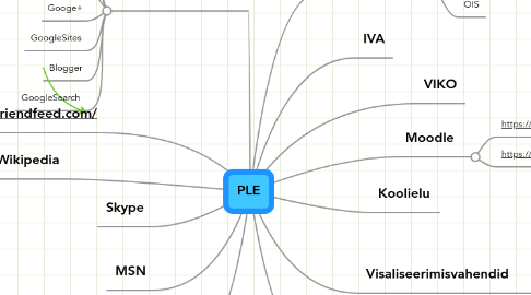 Mind Map: PLE