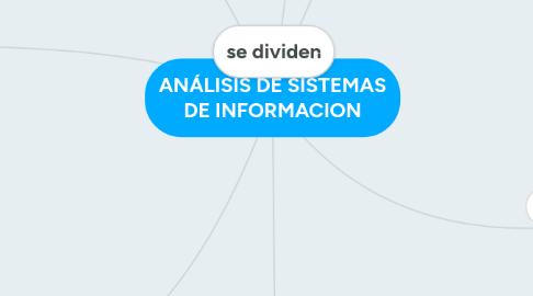 Mind Map: ANÁLISIS DE SISTEMAS DE INFORMACION