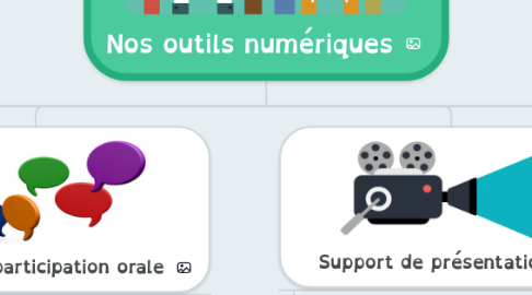 Mind Map: Nos outils numériques