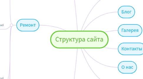 Mind Map: Структура сайта