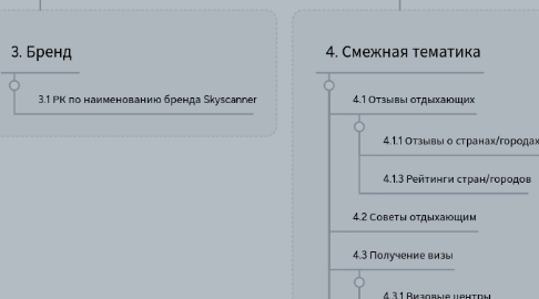 Mind Map: Skyscanner