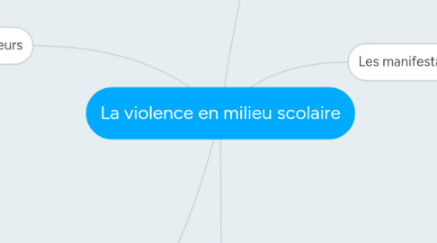 Mind Map: La violence en milieu scolaire