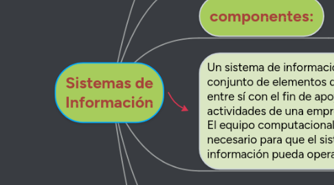 Mind Map: Sistemas de Información