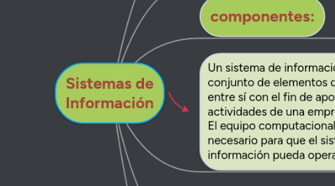 Mind Map: Sistemas de Información