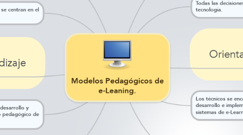 Mind Map: Modelos Pedagógicos de e-Leaning.