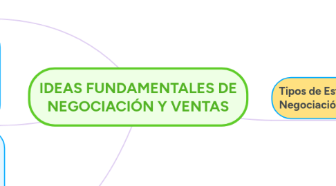 Mind Map: IDEAS FUNDAMENTALES DE NEGOCIACIÓN Y VENTAS