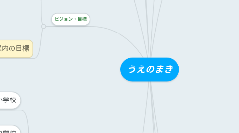 Mind Map: うえのまき