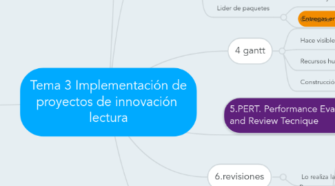 Mind Map: Tema 3 Implementación de proyectos de innovación  lectura