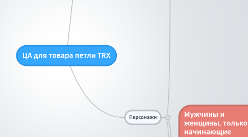 Mind Map: ЦА для товара петли TRX