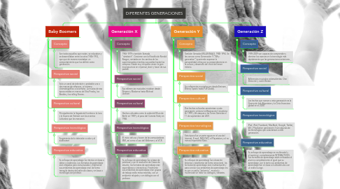 Mind Map: DIFERENTES GENERACIONES