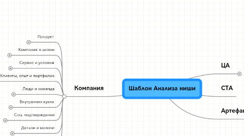 Mind Map: Шаблон Анализа ниши