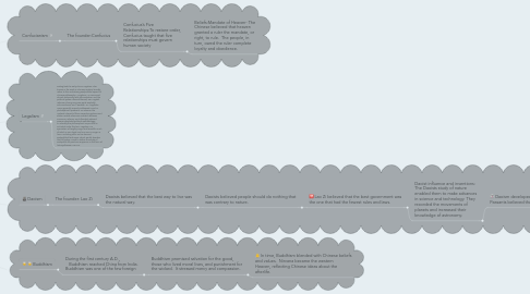 Mind Map: Religions and Philosophies of China