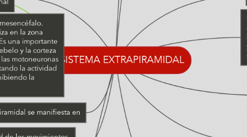 Mind Map: SISTEMA EXTRAPIRAMIDAL