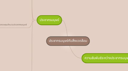 Mind Map: ประชากรมนุษย์กับสิ่งแวดล้อม