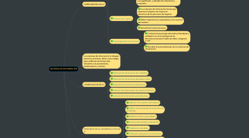 Mind Map: SISTEMAS DE INFORMACIÓN