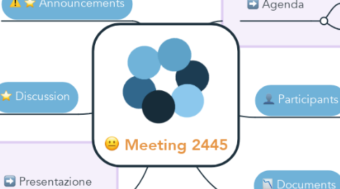 Mind Map: Meeting 2445