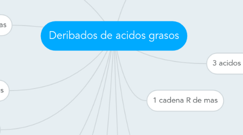 Mind Map: Deribados de acidos grasos