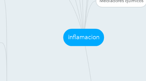 Mind Map: inflamacion