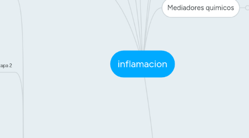 Mind Map: inflamacion