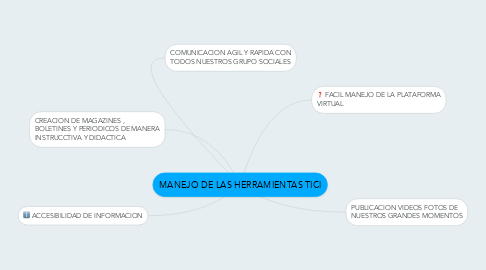 Mind Map: MANEJO DE LAS HERRAMIENTAS TICl
