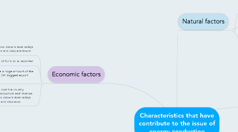 Mind Map: Characteristics that have contribute to the issue of energy production