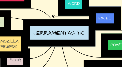 Mind Map: HERRAMIENTAS TIC