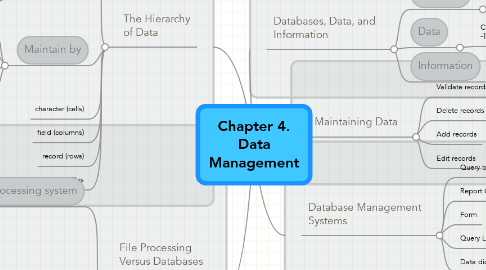 Mind Map: Chapter 4. Data Management