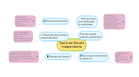 Mind Map: Teoría del Estudio Independiente