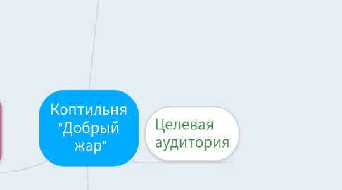 Mind Map: Коптильня "Добрый жар"